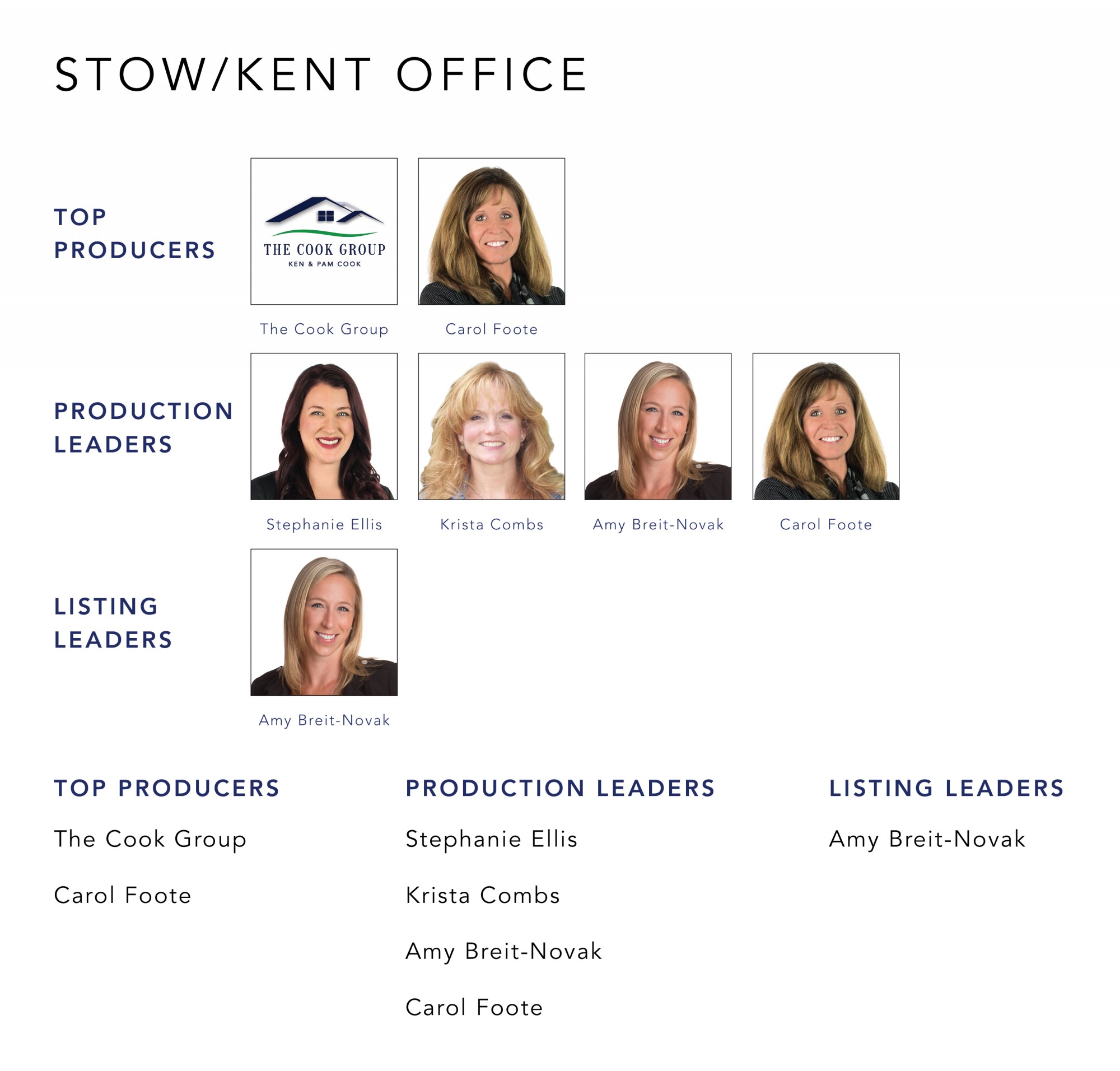 April 2022 Top Producers - Stow Kent OH - Cutler Real Estate